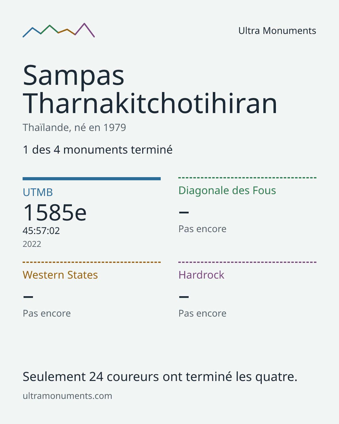 Carte des résultats de Sampas Tharnakitchotihiran