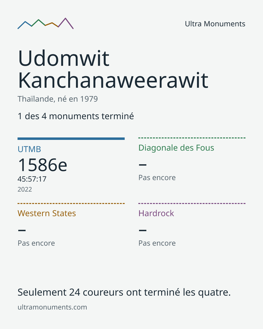 Carte des résultats de Udomwit Kanchanaweerawit