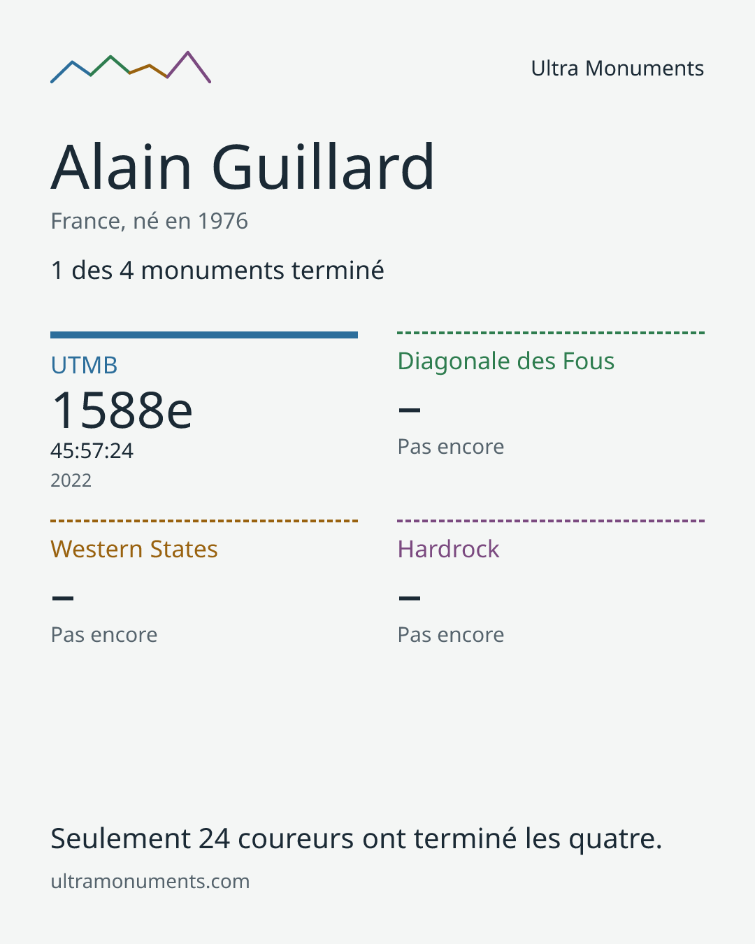 Carte des résultats de Alain Guillard