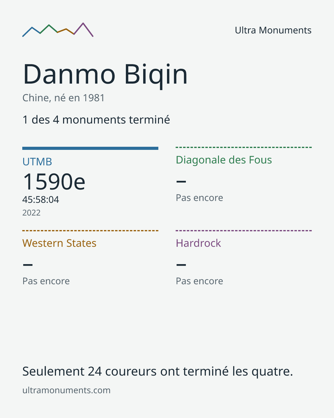 Carte des résultats de Danmo Biqin