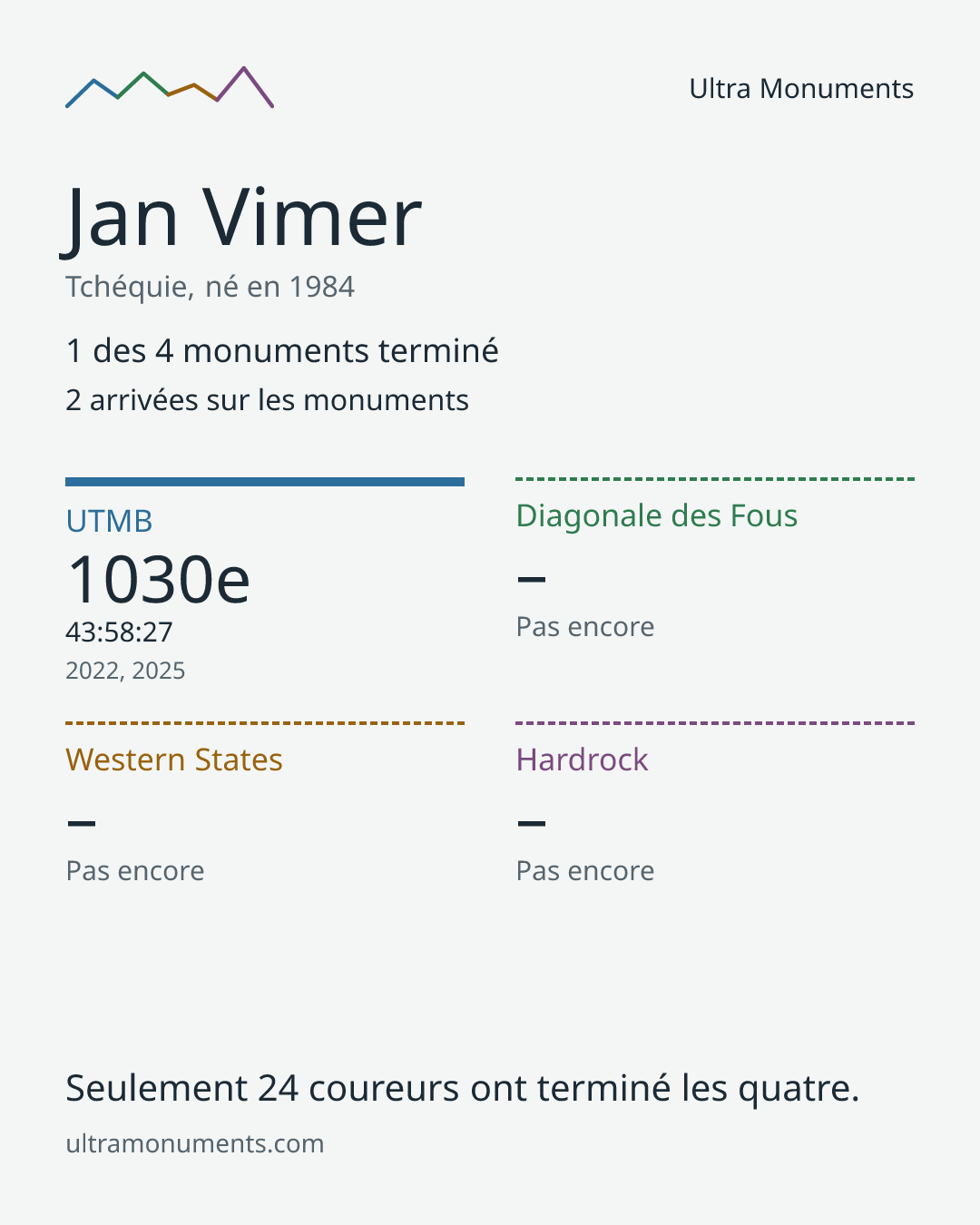 Carte des résultats de Jan Vimer