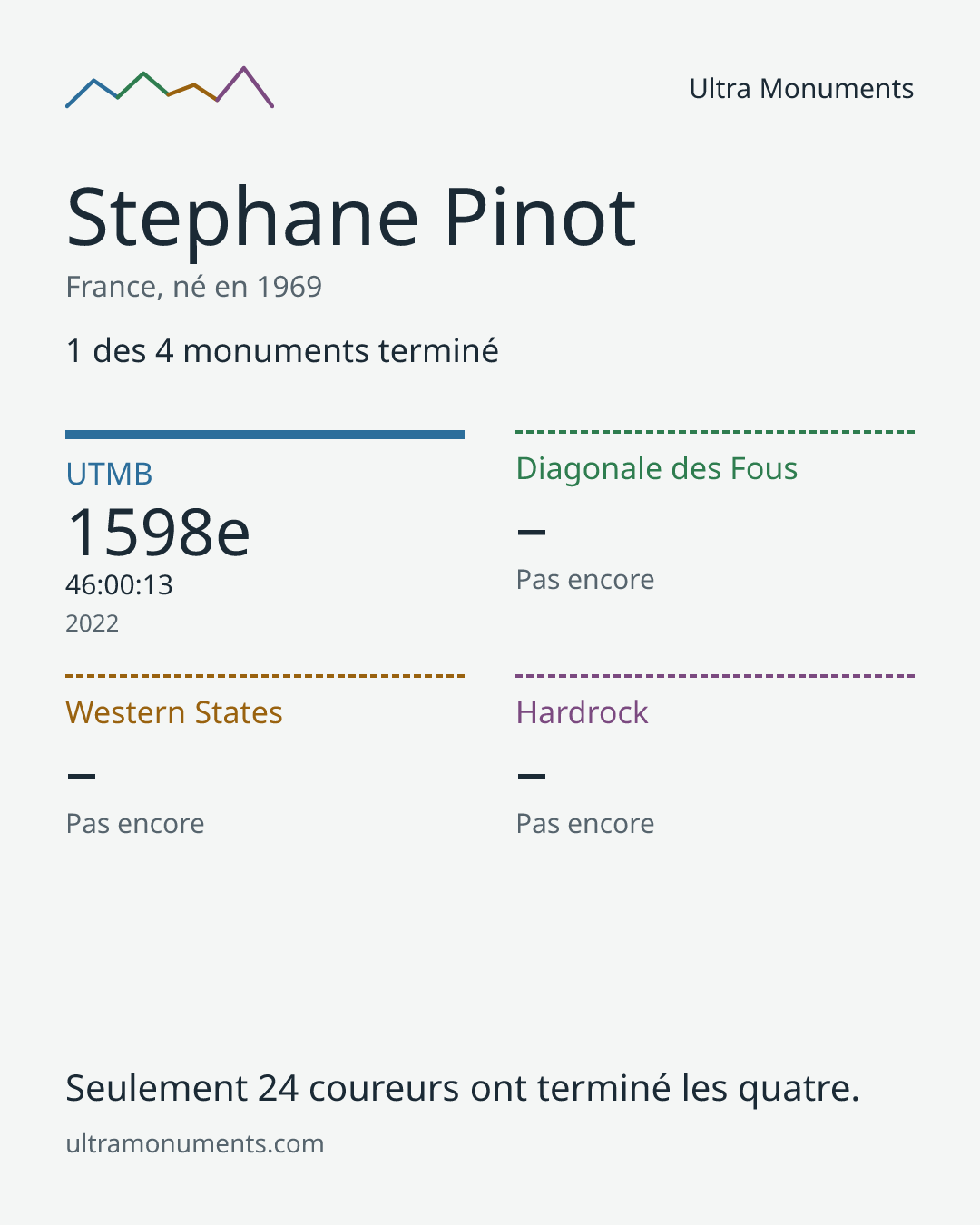 Carte des résultats de Stephane Pinot