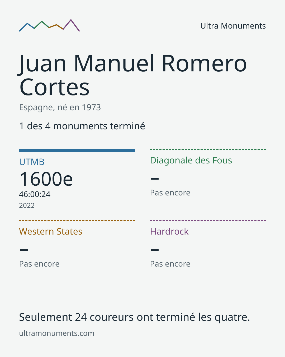 Carte des résultats de Juan Manuel Romero Cortes