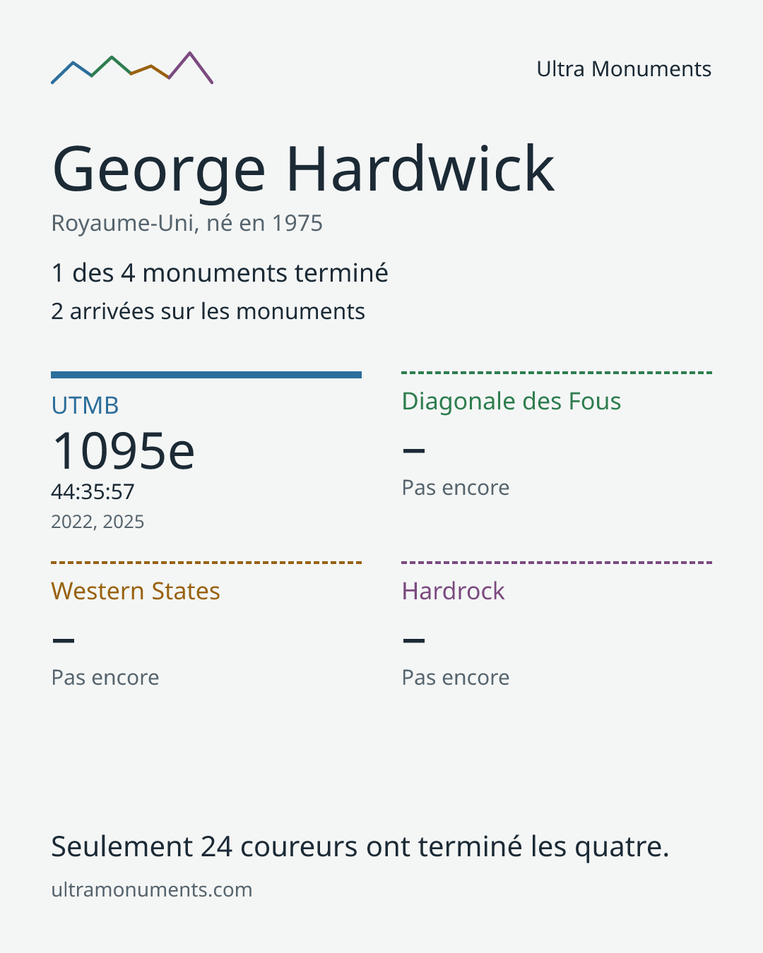 Carte des résultats de George Hardwick