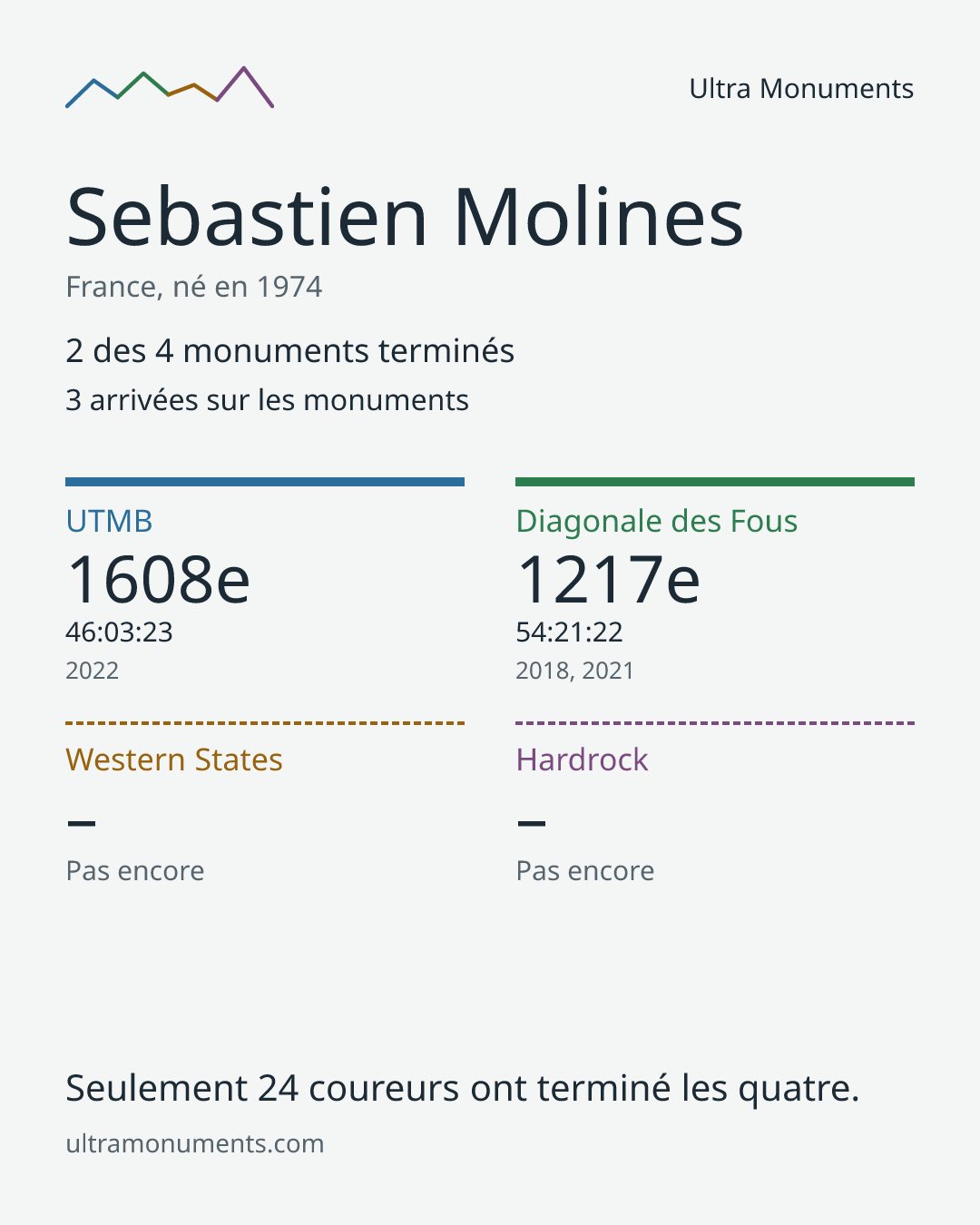 Carte des résultats de Sebastien Molines