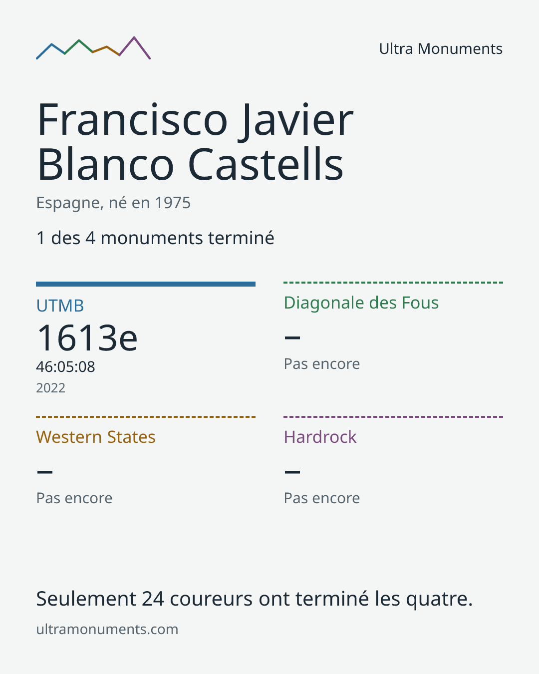 Carte des résultats de Francisco Javier Blanco Castells