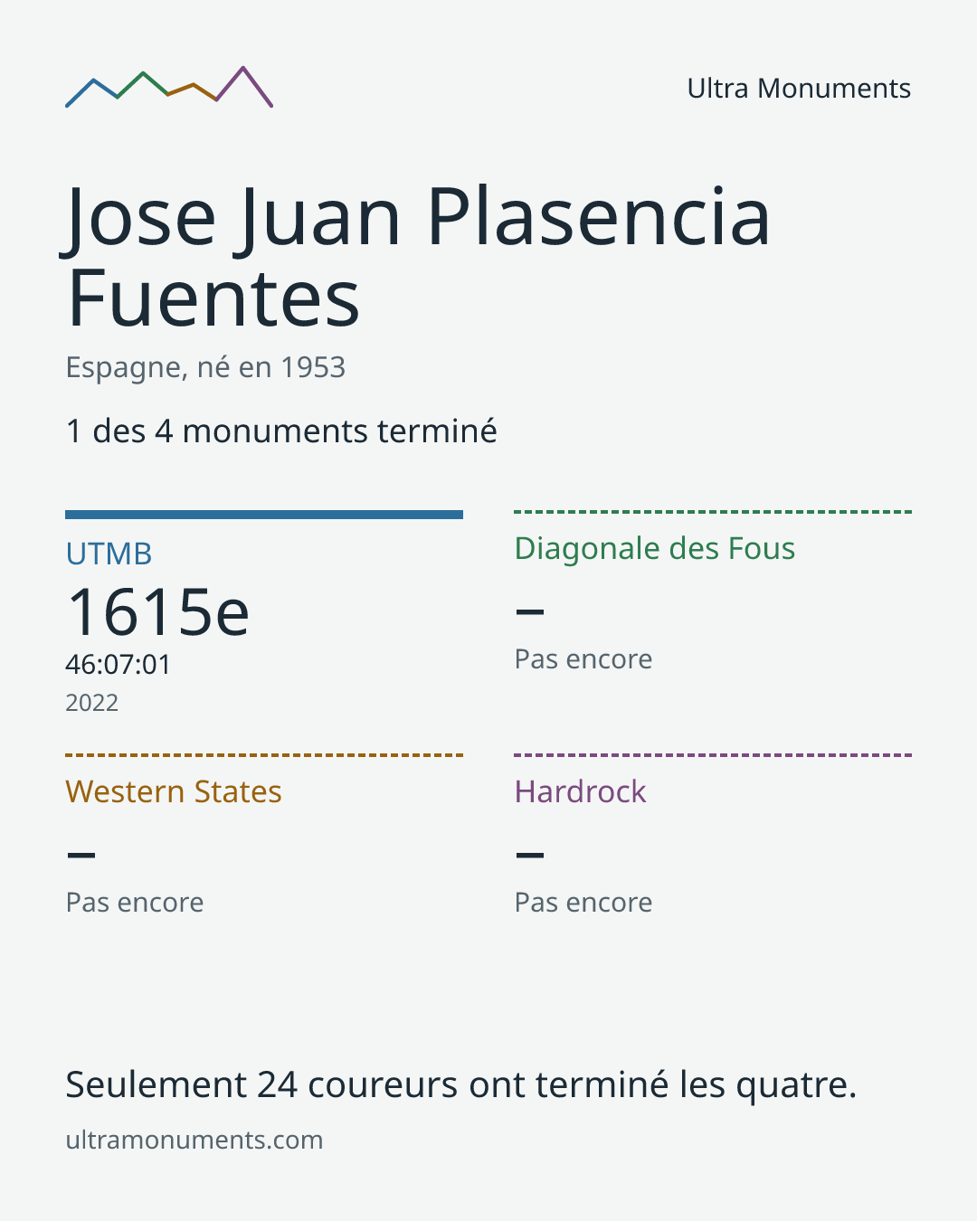 Carte des résultats de Jose Juan Plasencia Fuentes