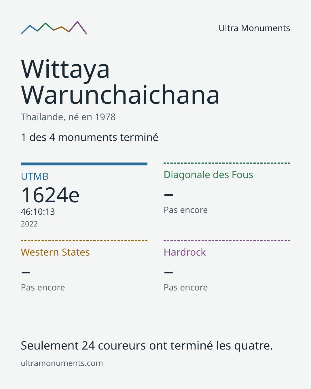 Carte des résultats de Wittaya Warunchaichana