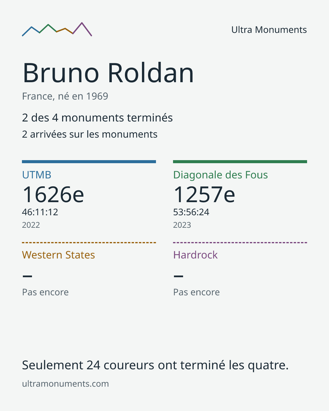 Carte des résultats de Bruno Roldan