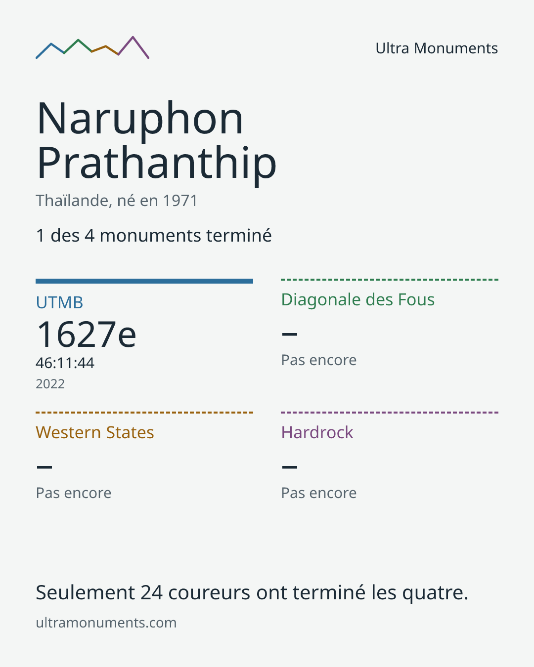 Carte des résultats de Naruphon Prathanthip