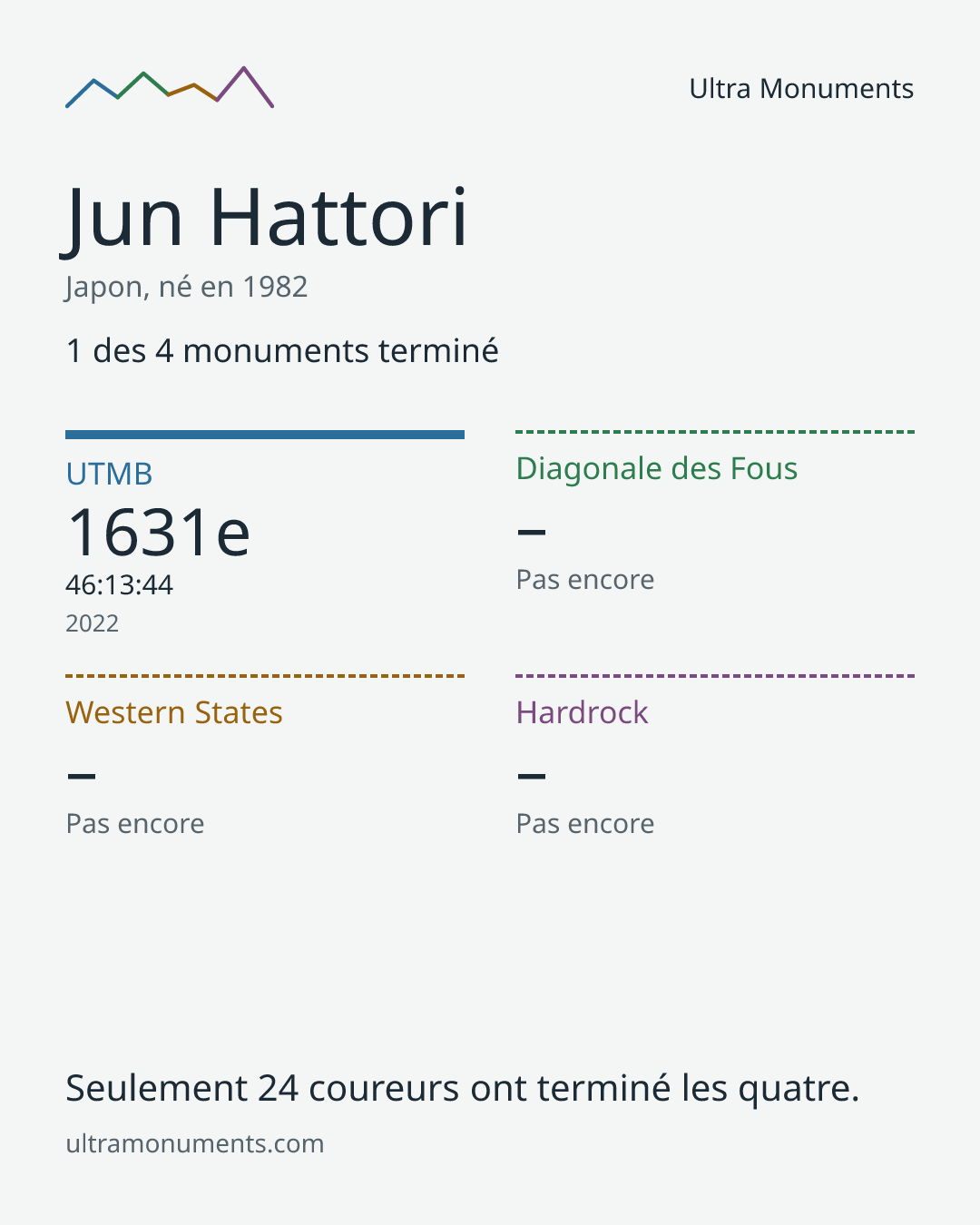 Carte des résultats de Jun Hattori