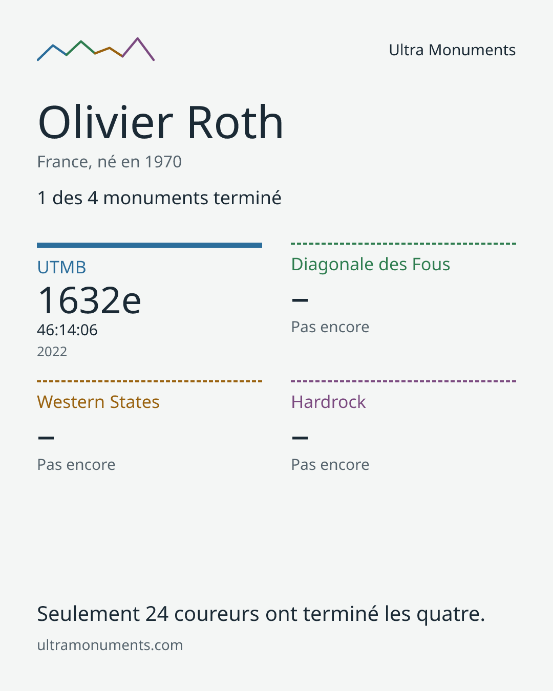 Carte des résultats de Olivier Roth