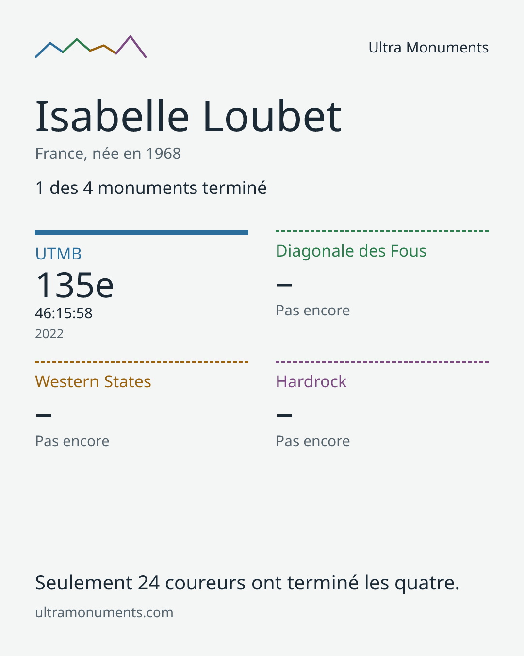 Carte des résultats de Isabelle Loubet
