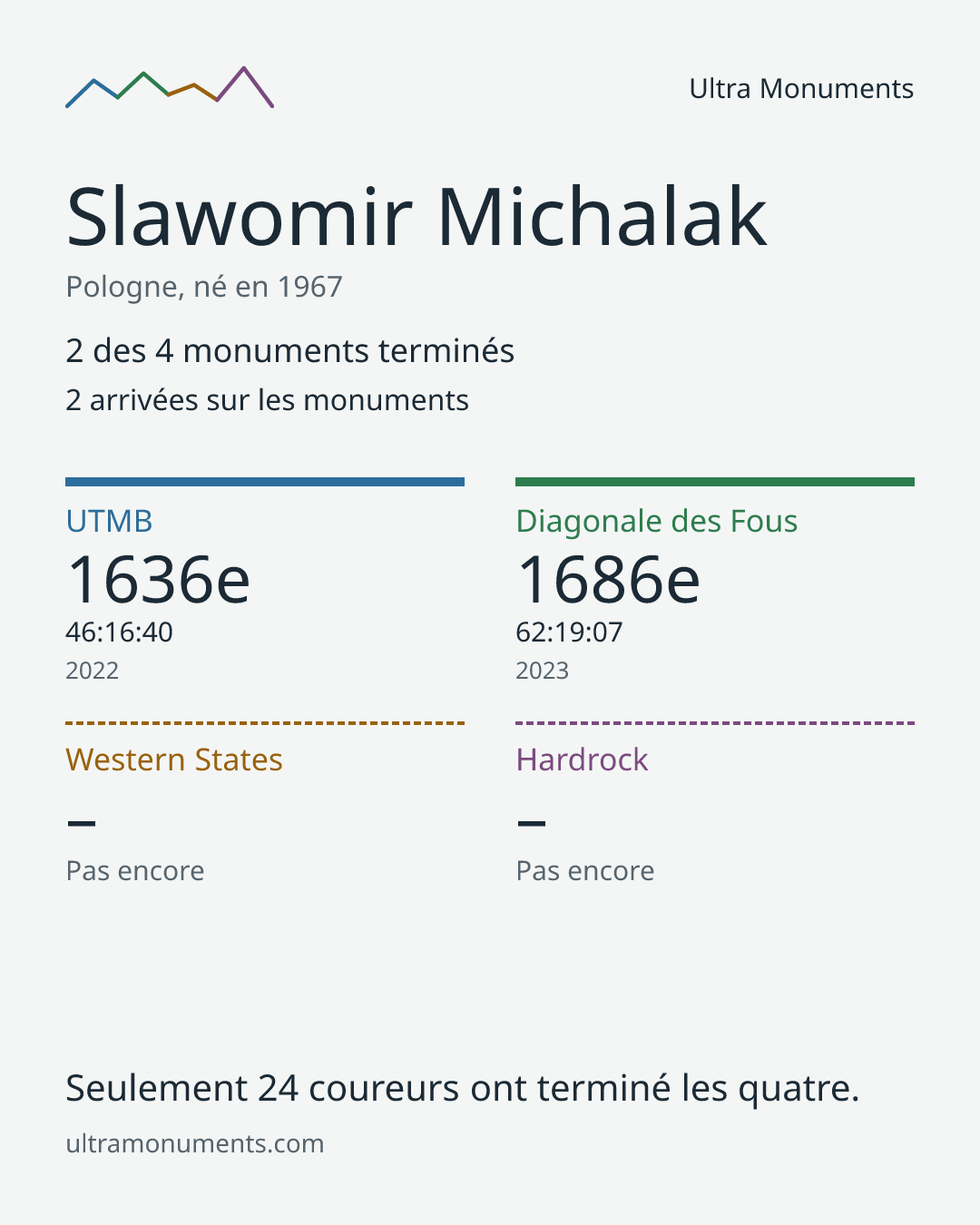 Carte des résultats de Slawomir Michalak