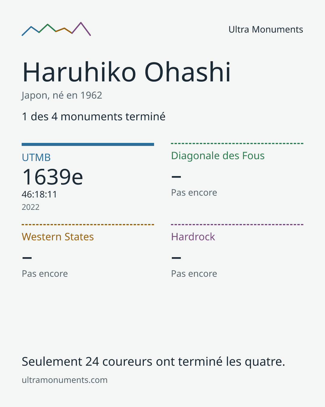 Carte des résultats de Haruhiko Ohashi