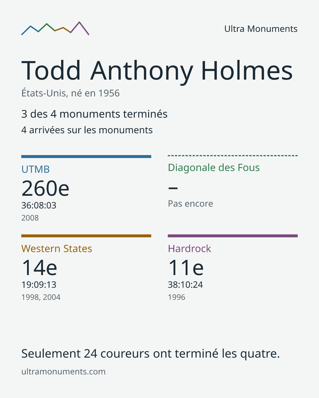 Carte des résultats de Todd Anthony Holmes