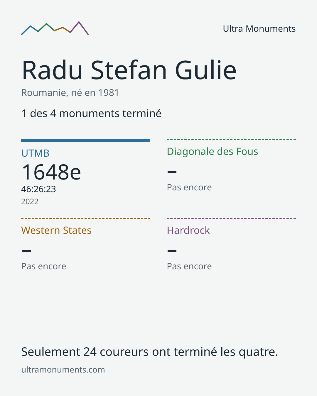 Carte des résultats de Radu Stefan Gulie