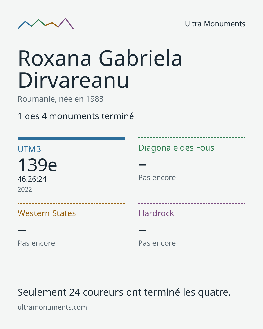 Carte des résultats de Roxana Gabriela Dirvareanu
