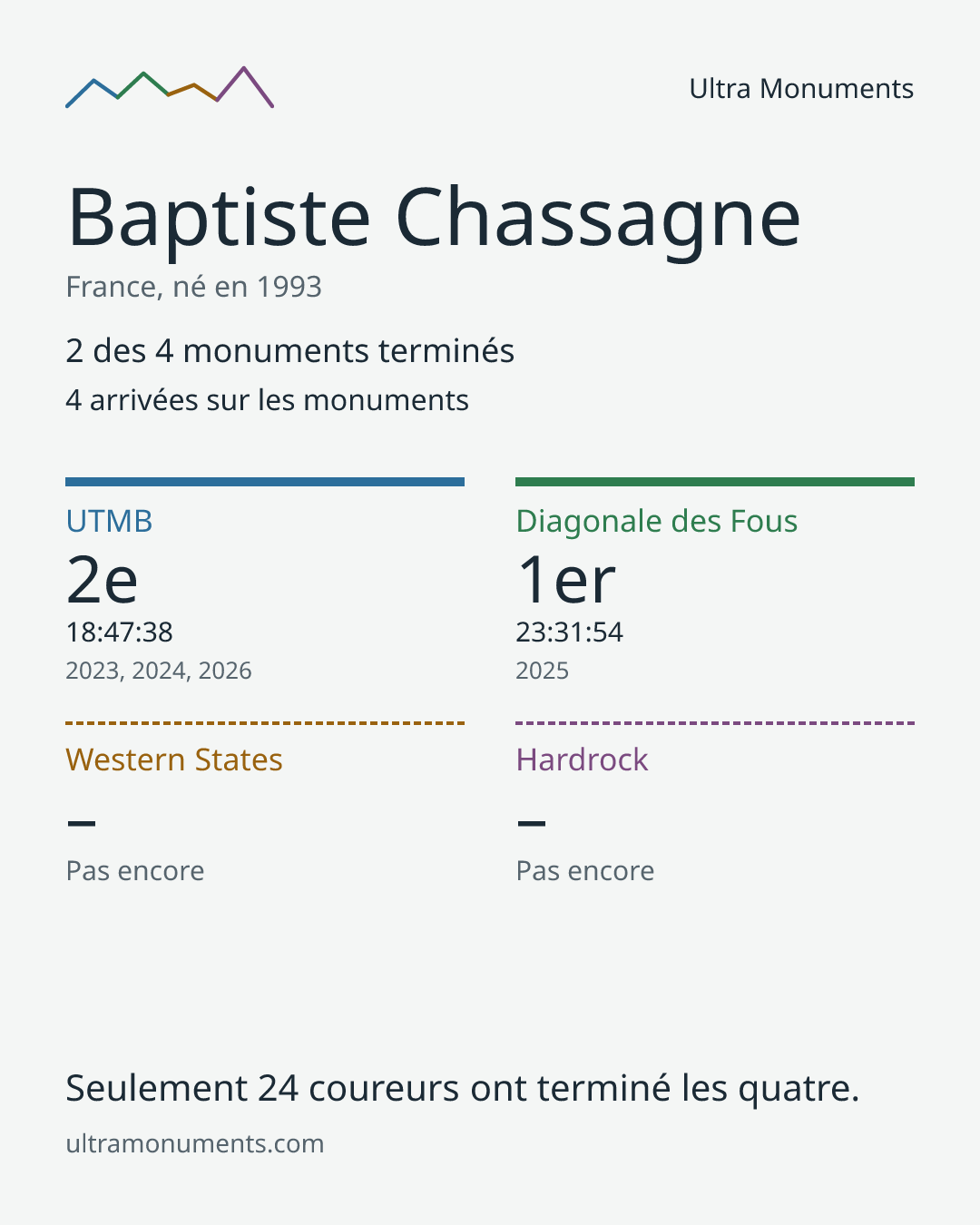 Carte des résultats de Baptiste Chassagne