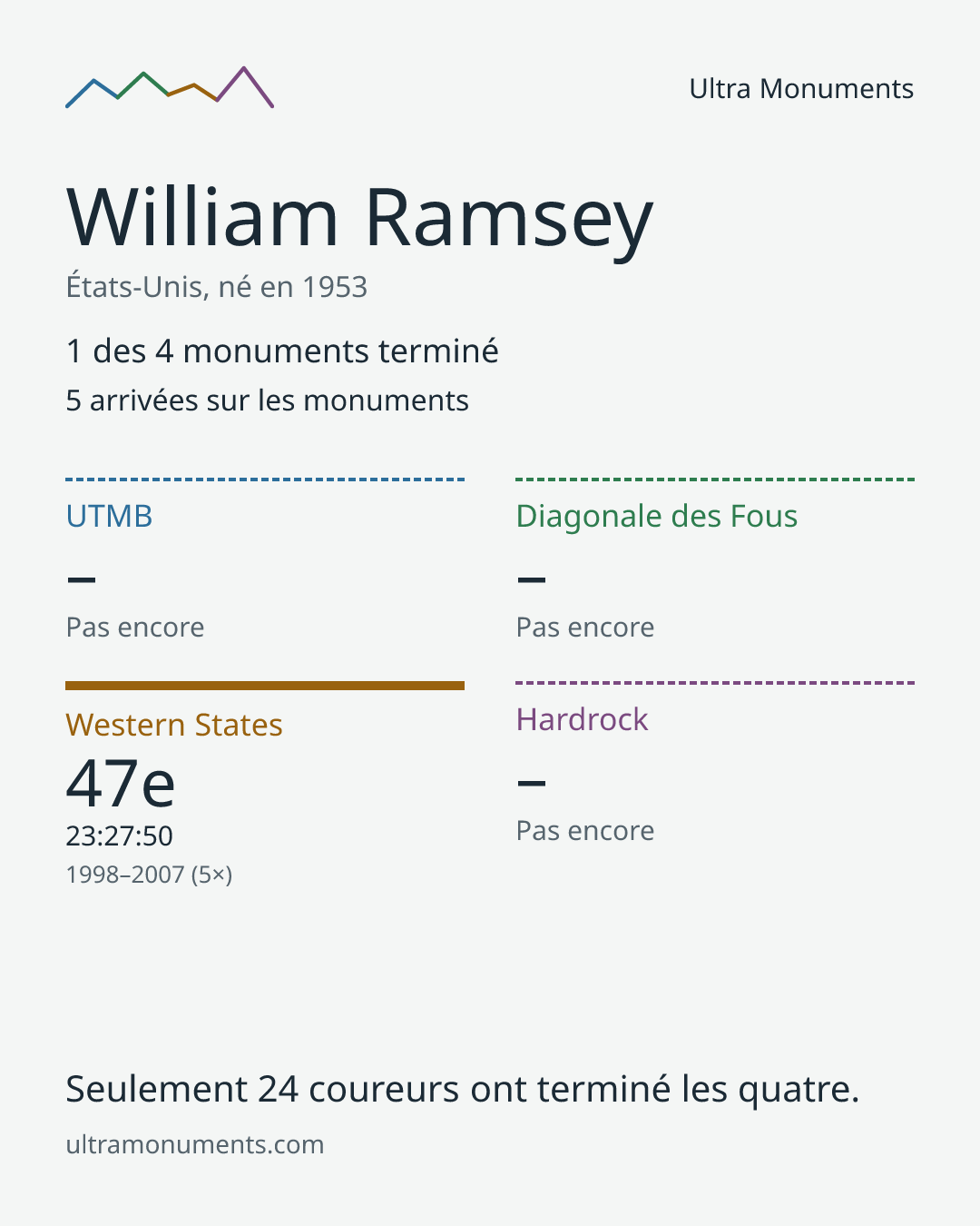 Carte des résultats de William Ramsey