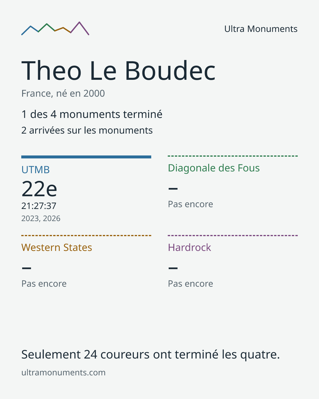 Carte des résultats de Theo Le Boudec