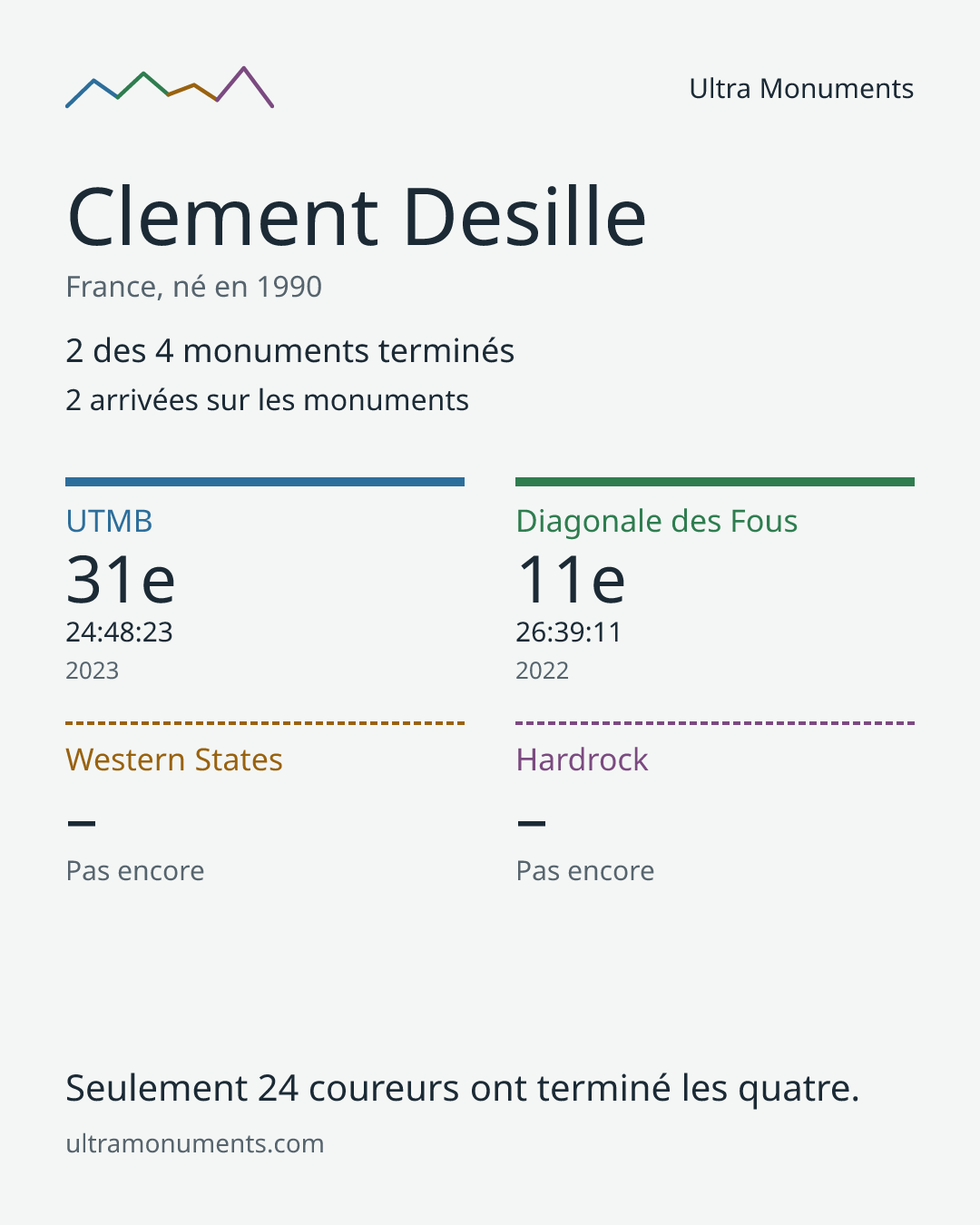 Carte des résultats de Clement Desille