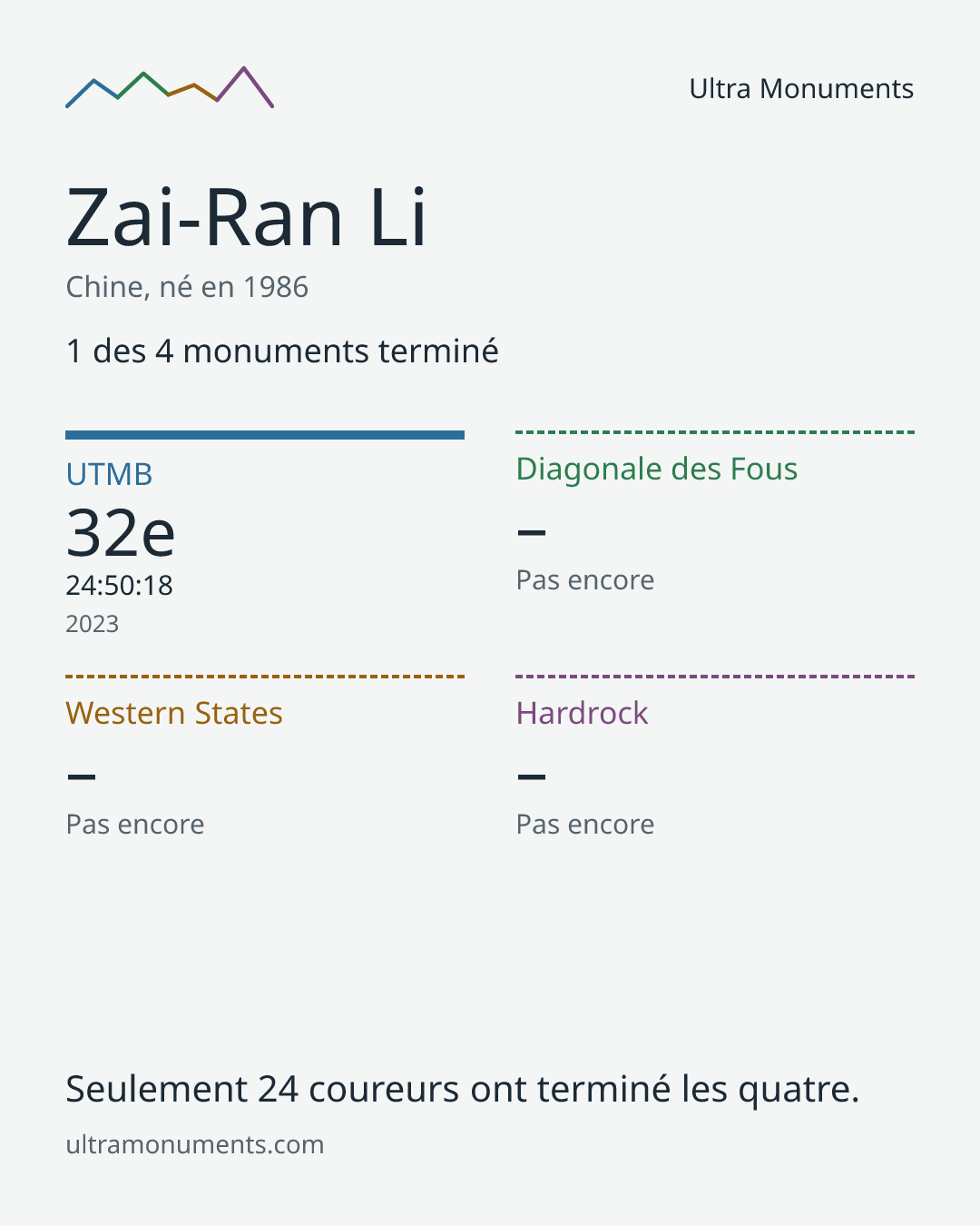 Carte des résultats de Zai-Ran Li