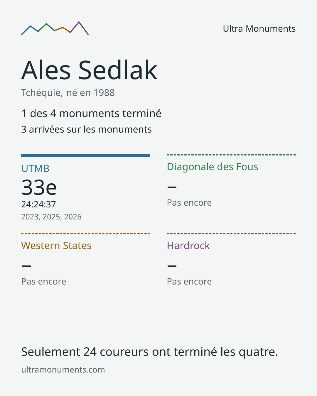 Carte des résultats de Ales Sedlak