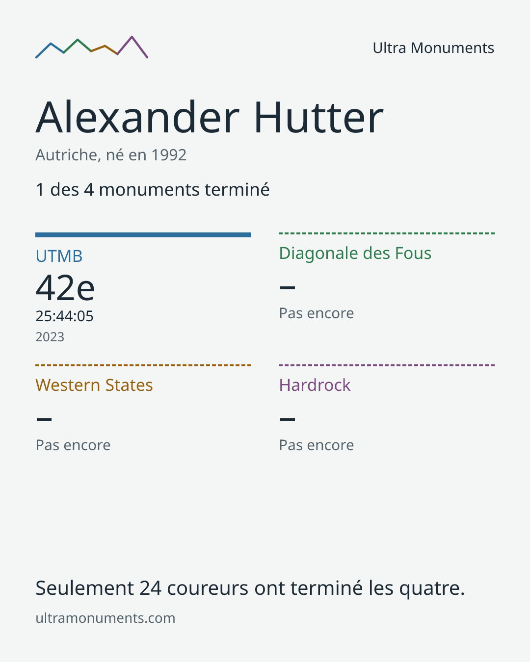 Carte des résultats de Alexander Hutter