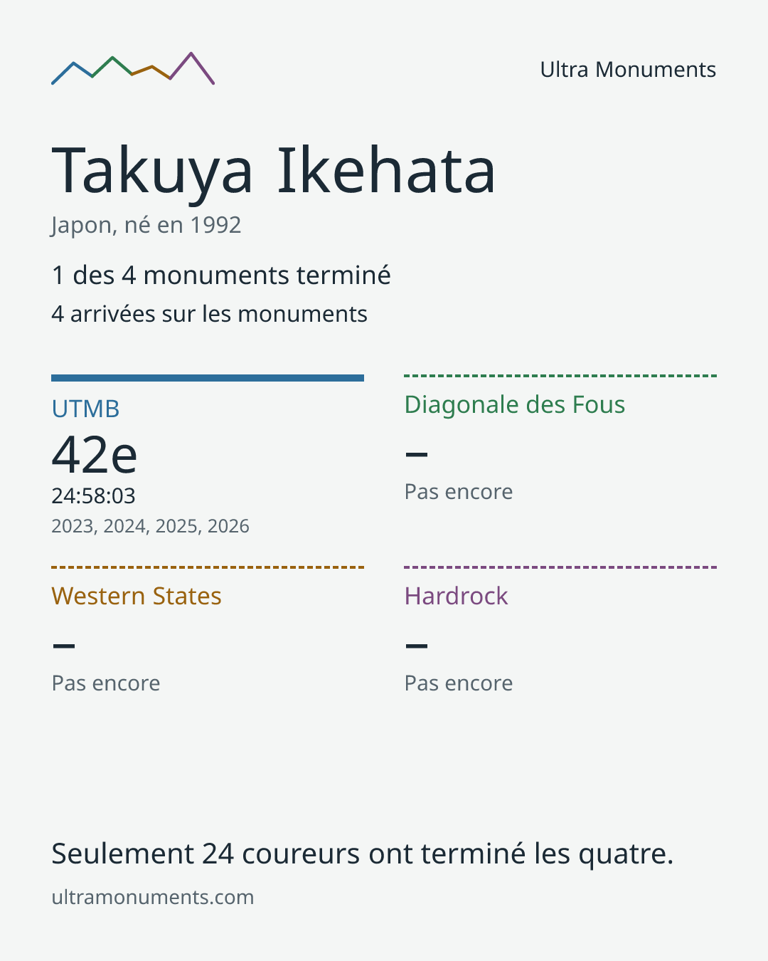 Carte des résultats de Takuya Ikehata