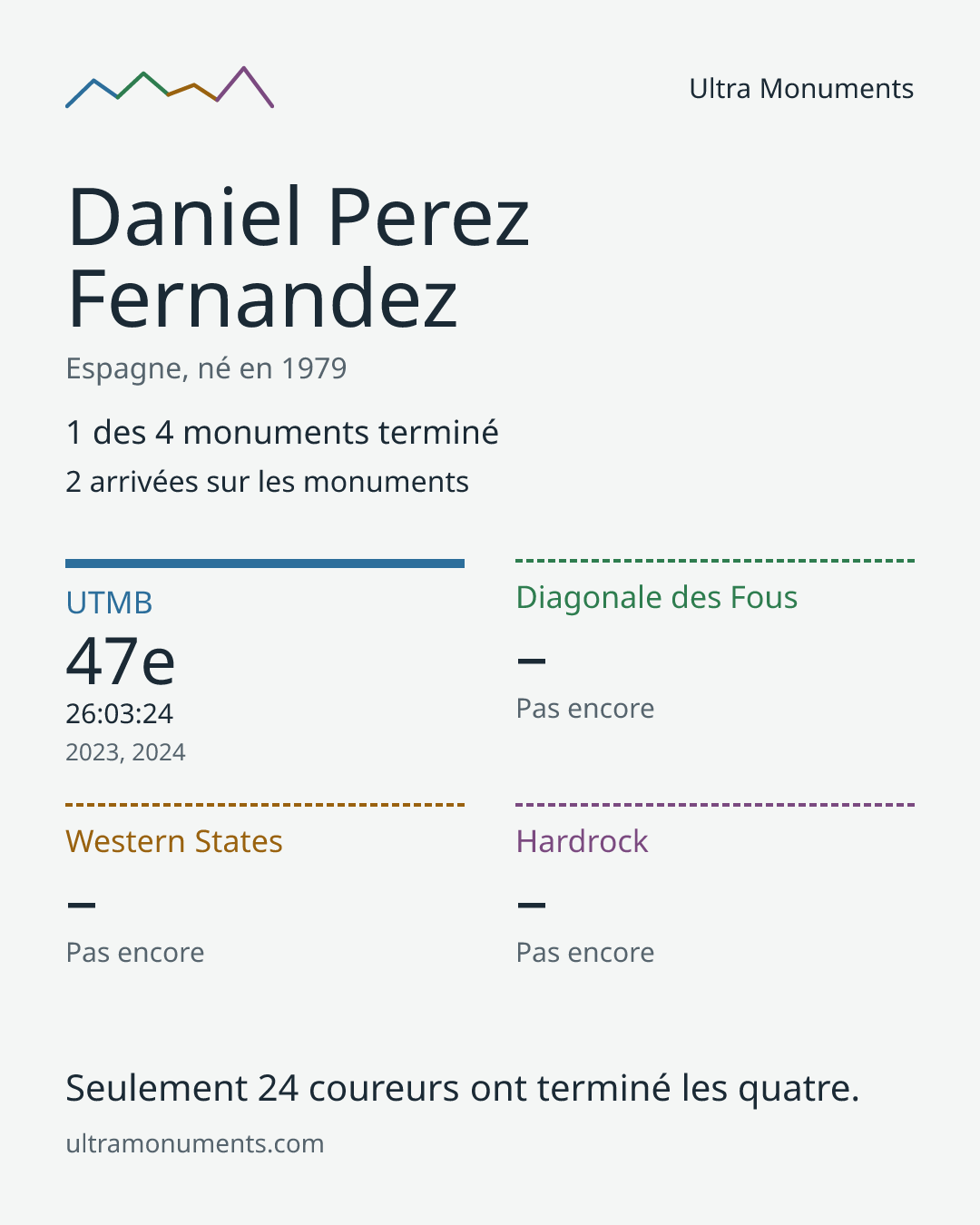 Carte des résultats de Daniel Perez Fernandez