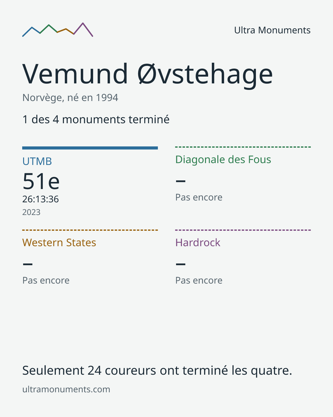 Carte des résultats de Vemund Øvstehage