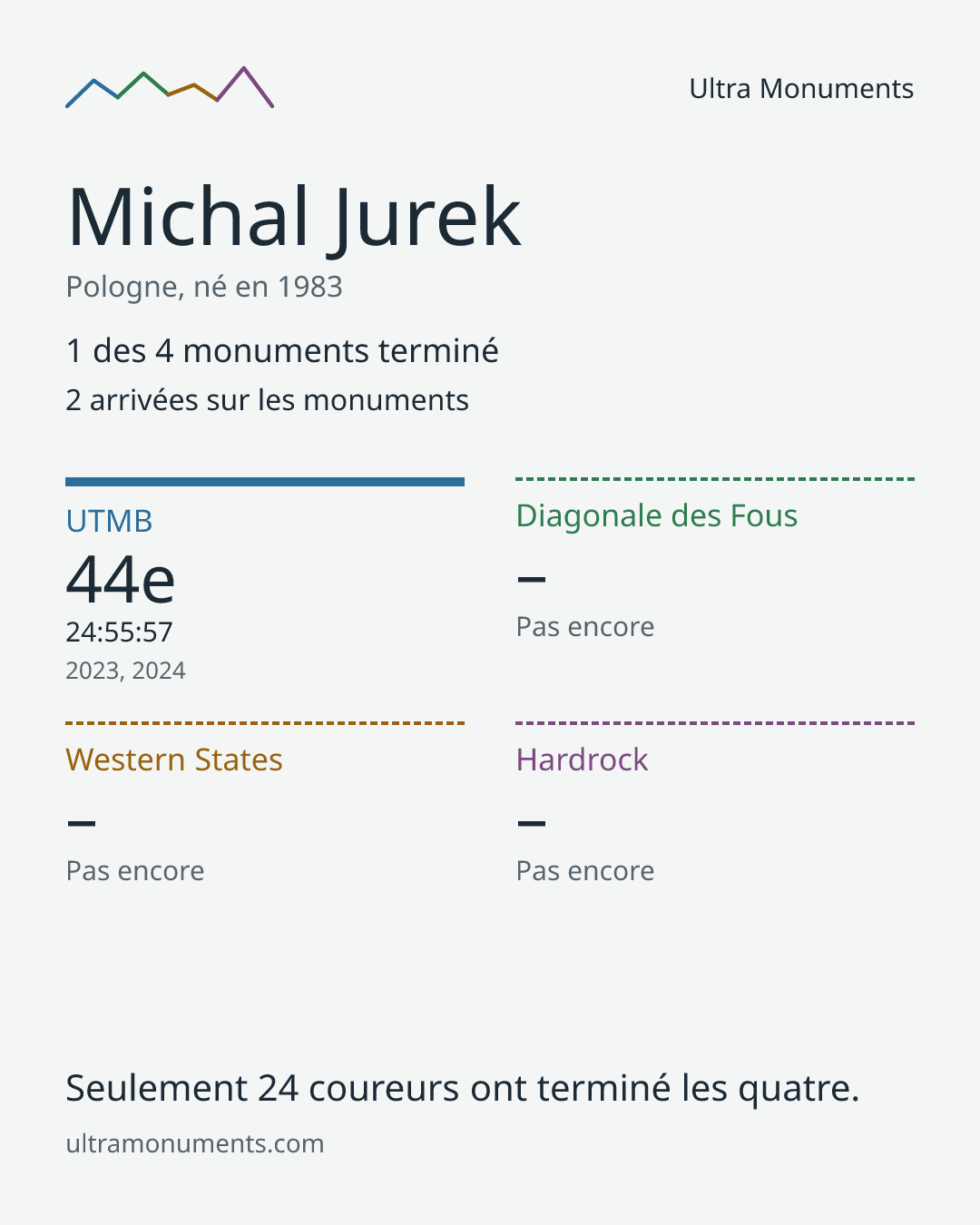 Carte des résultats de Michal Jurek