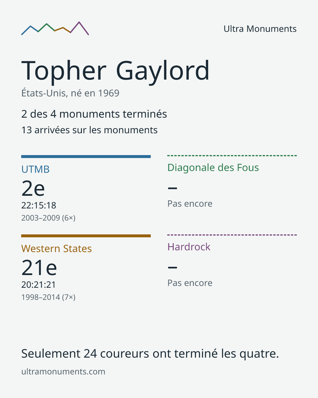 Carte des résultats de Topher Gaylord