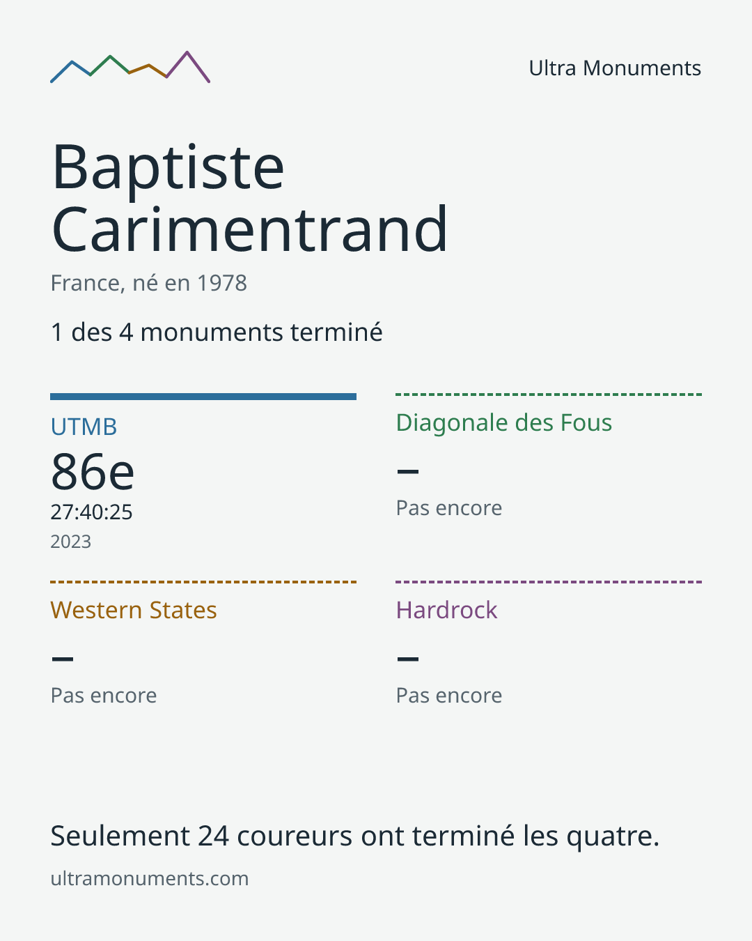 Carte des résultats de Baptiste Carimentrand