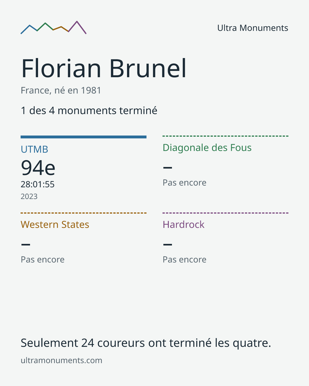 Carte des résultats de Florian Brunel