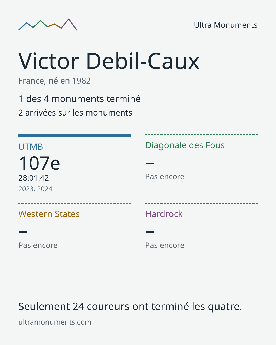 Carte des résultats de Victor Debil-Caux