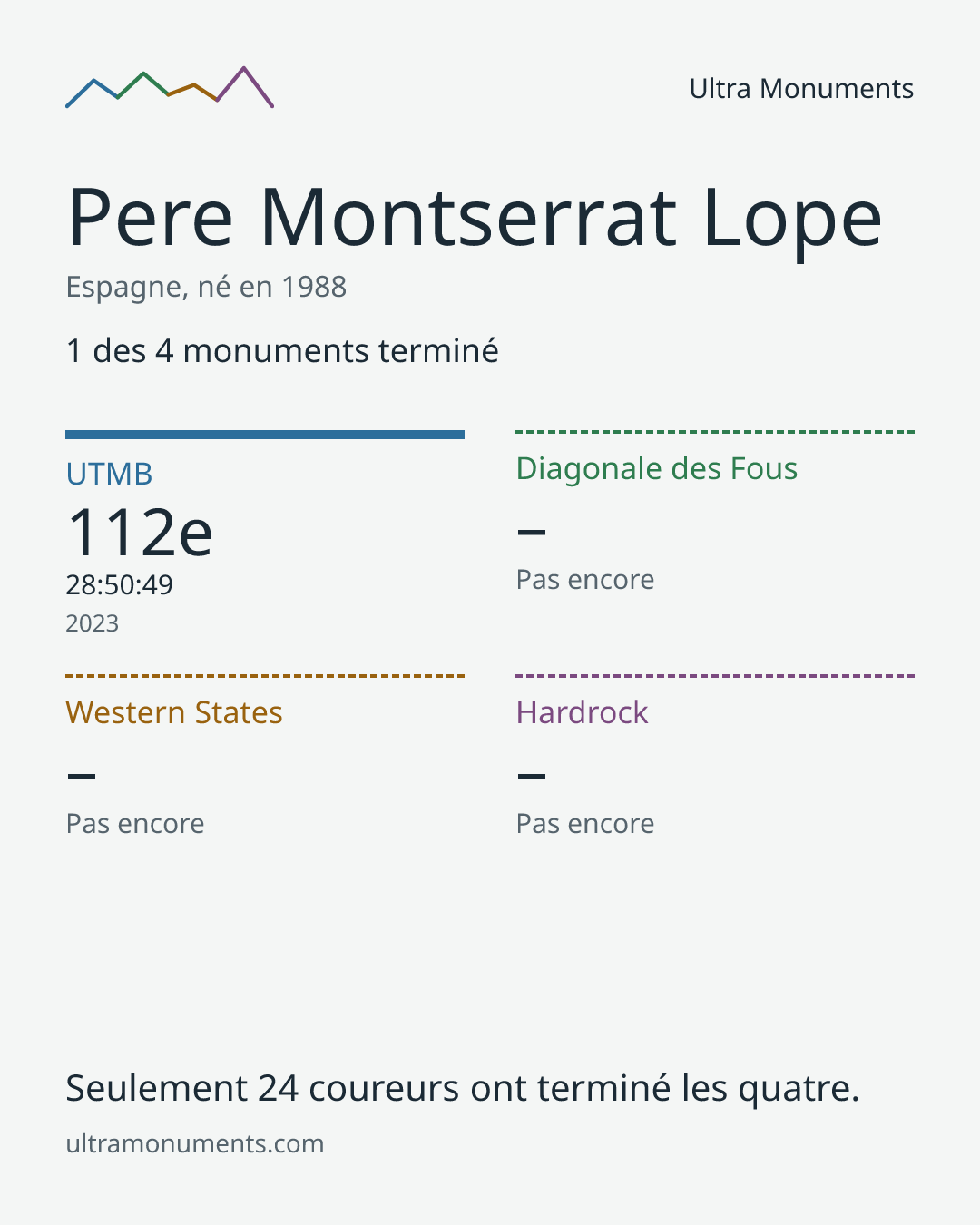 Carte des résultats de Pere Montserrat Lope