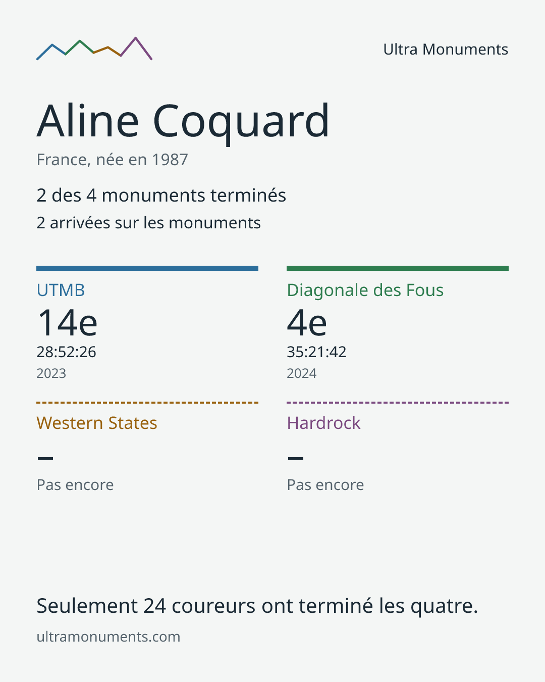Carte des résultats de Aline Coquard