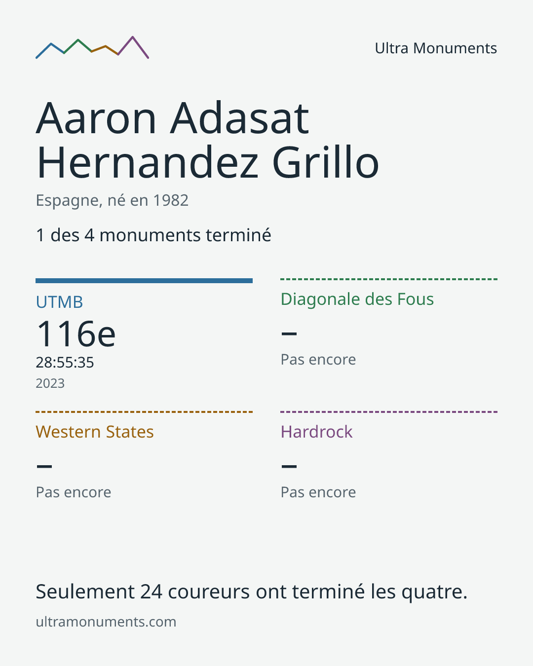 Carte des résultats de Aaron Adasat Hernandez Grillo