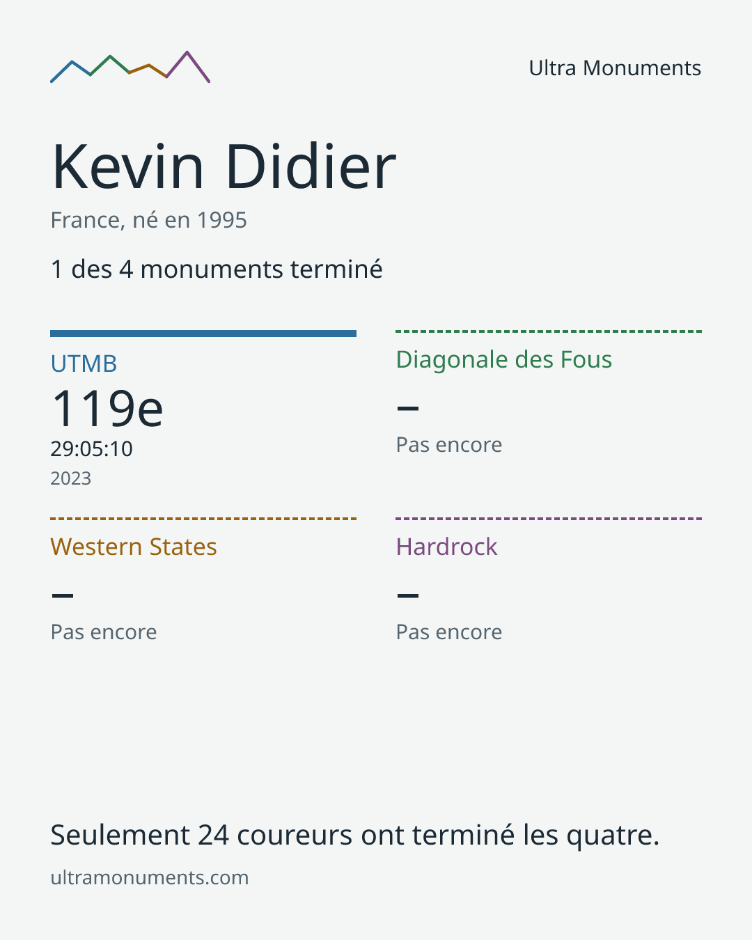 Carte des résultats de Kevin Didier