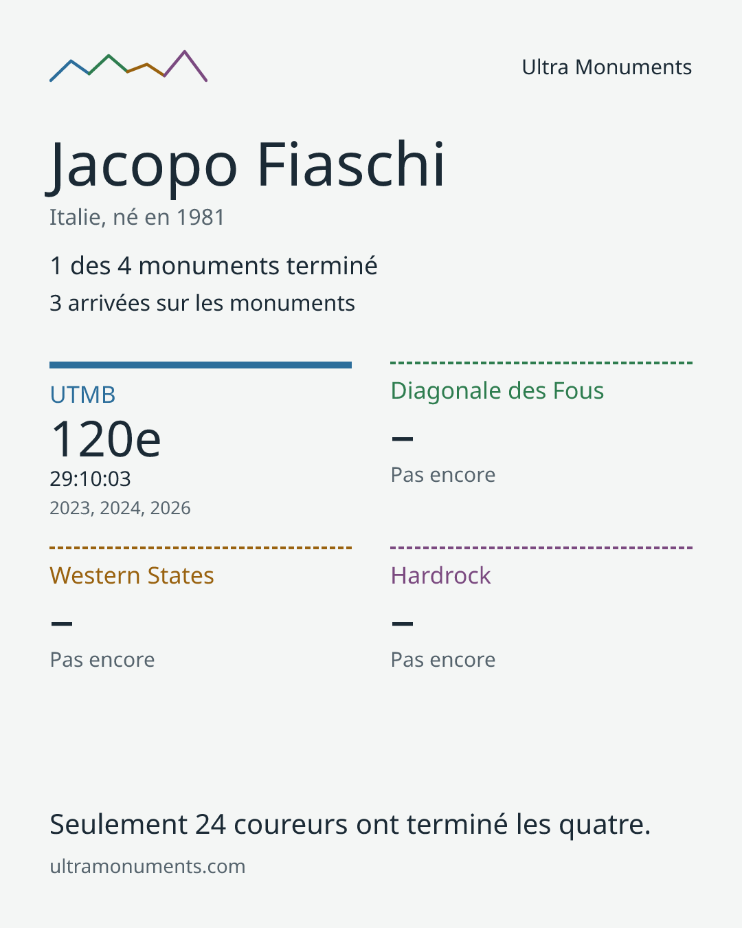 Carte des résultats de Jacopo Fiaschi