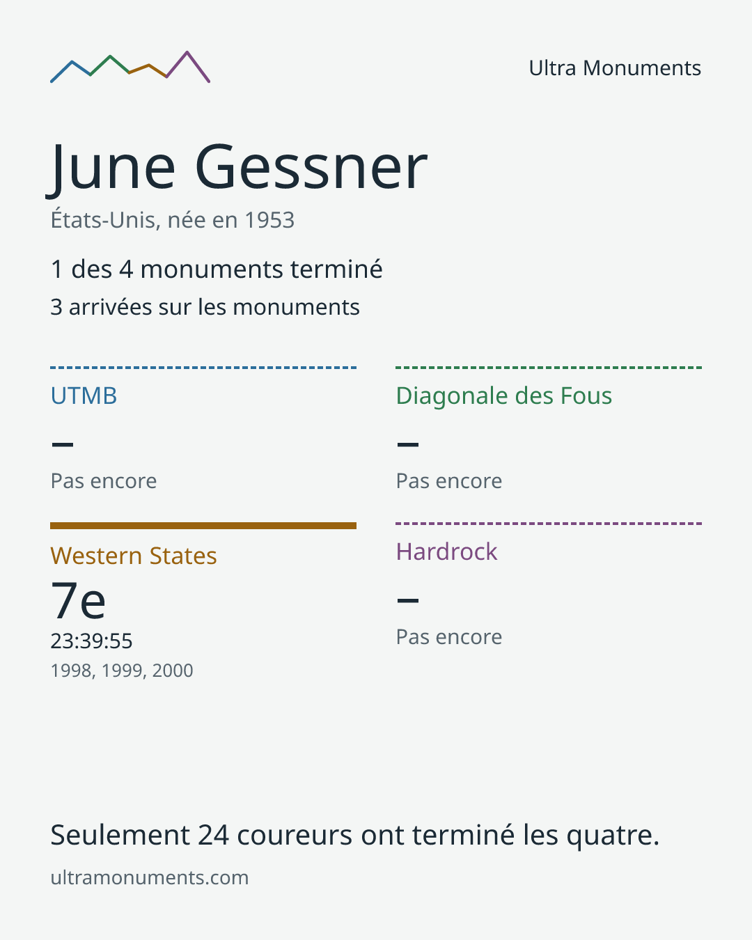 Carte des résultats de June Gessner