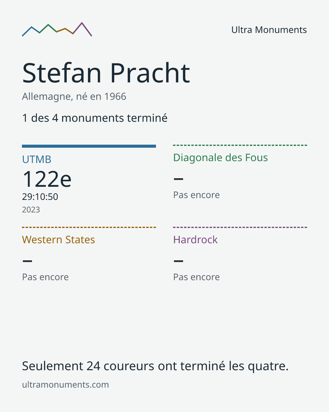 Carte des résultats de Stefan Pracht
