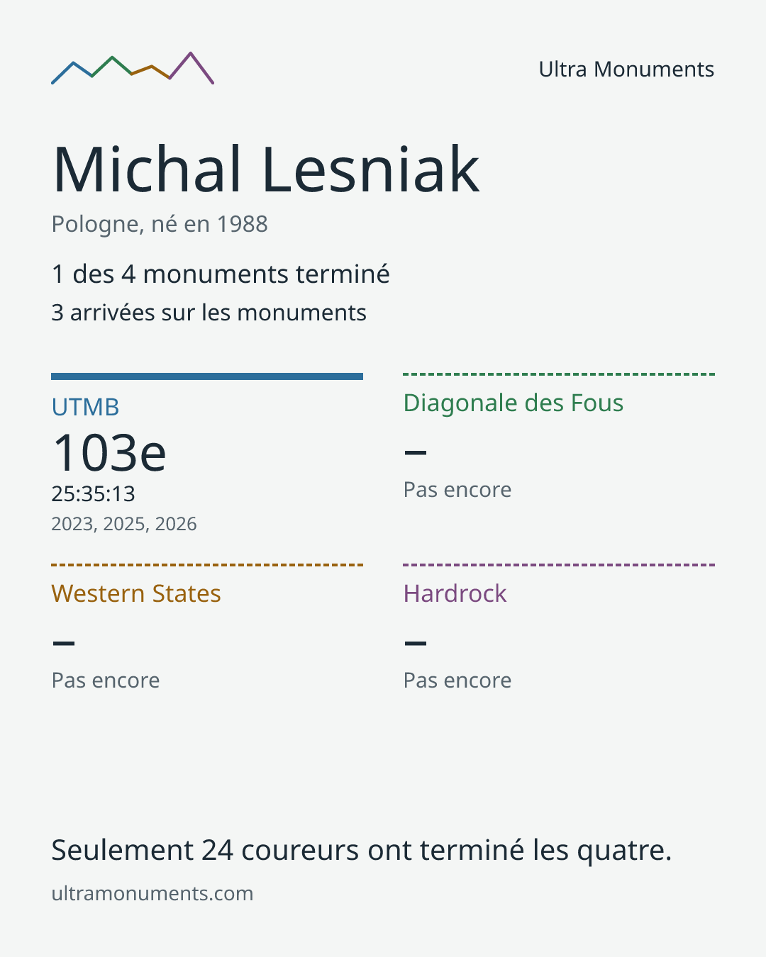 Carte des résultats de Michal Lesniak