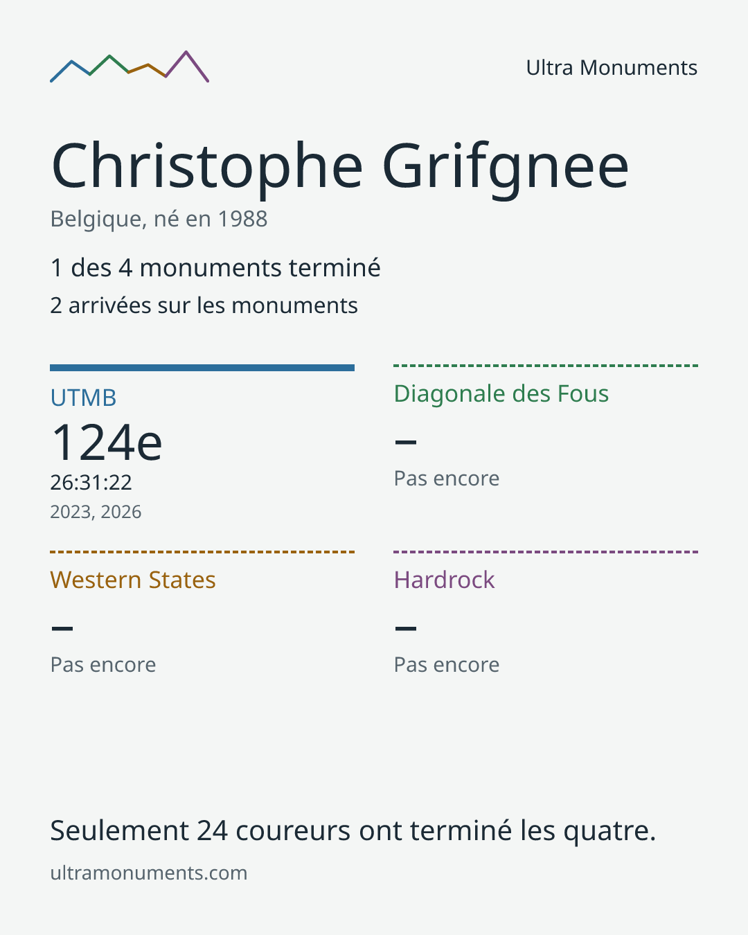 Carte des résultats de Christophe Grifgnee