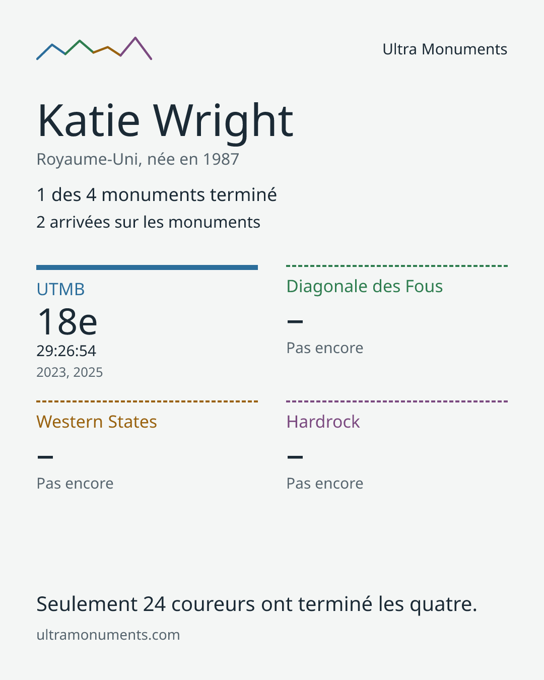 Carte des résultats de Katie Wright