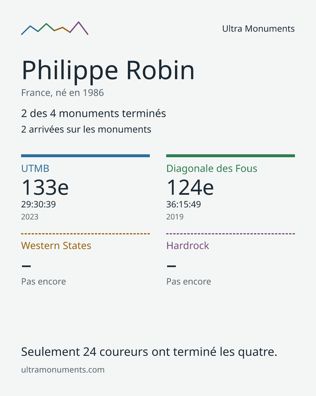 Carte des résultats de Philippe Robin