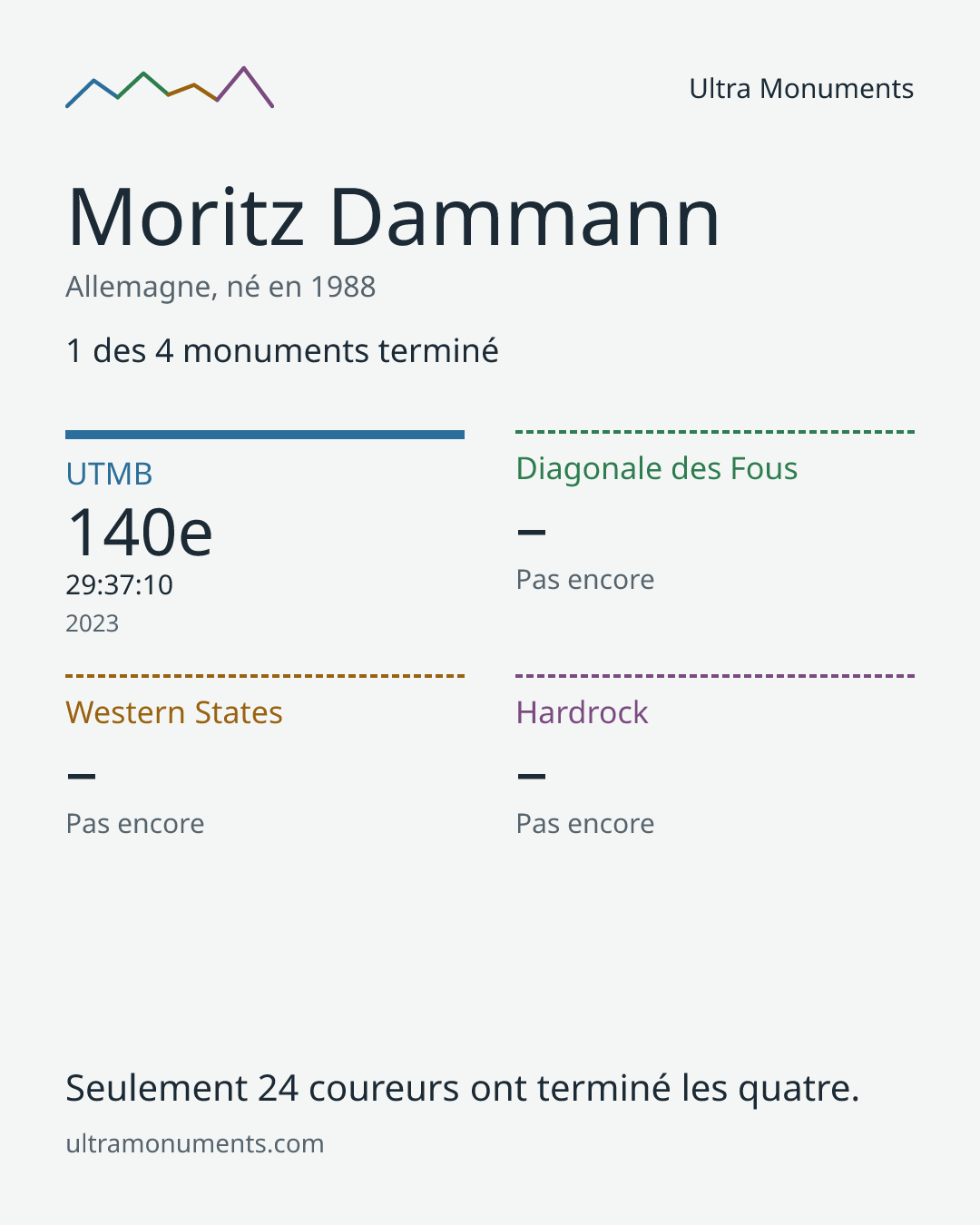 Carte des résultats de Moritz Dammann