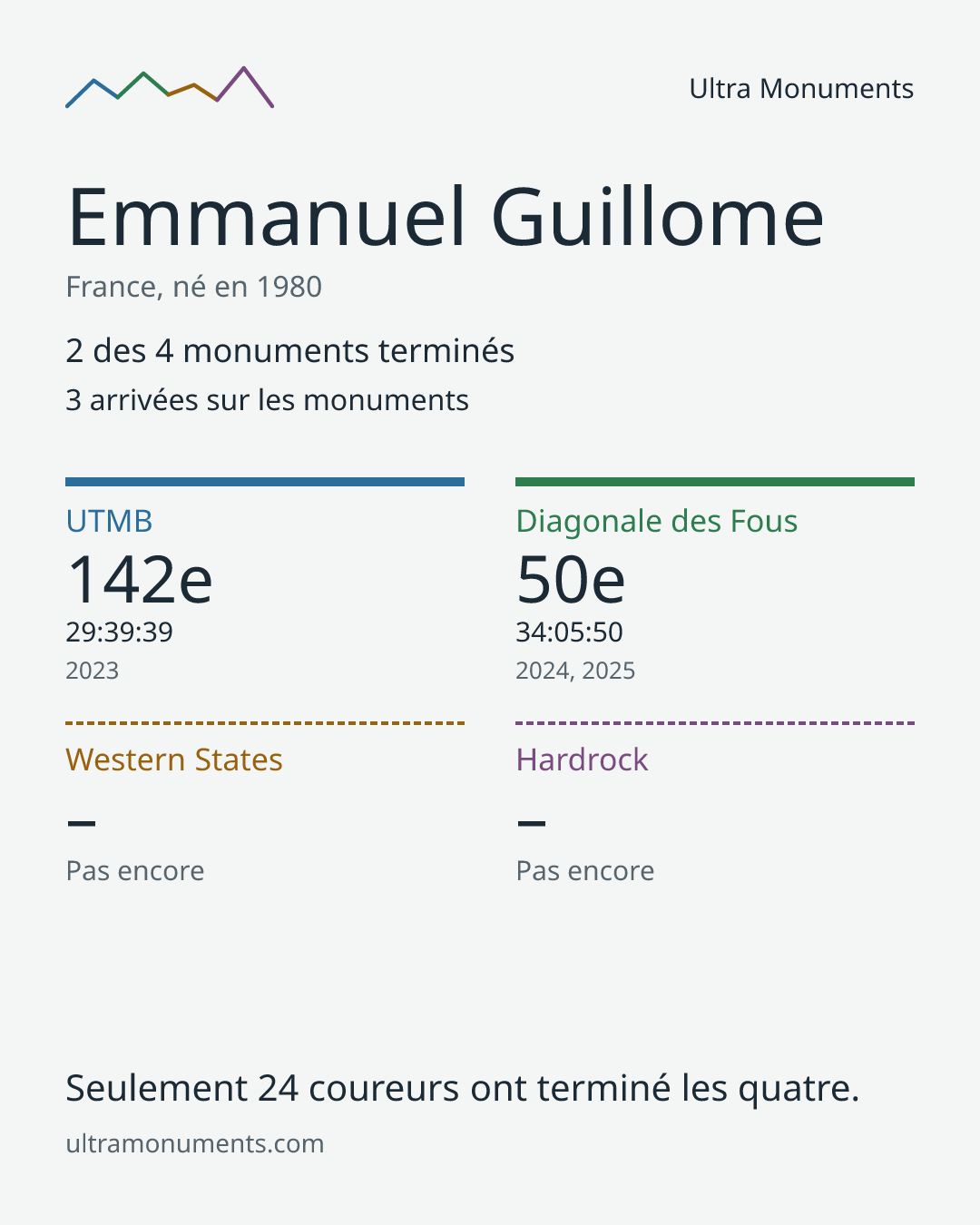 Carte des résultats de Emmanuel Guillome